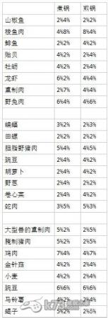 龙之皇冠1.06版迷宫食谱