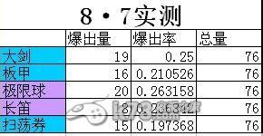 刀塔传奇蓝色 紫色装备碎片爆率对比解析