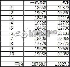 幻想神域竞技场PVP伤害公式