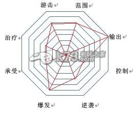 幻想神域双手斧拳套流职业加点分析