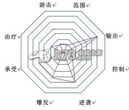 幻想神域双手斧拳套流职业加点分析