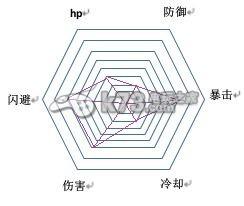 幻想神域双手斧双刀流职业加点分析