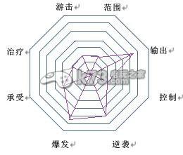 幻想神域双手斧剑盾流职业加点分析