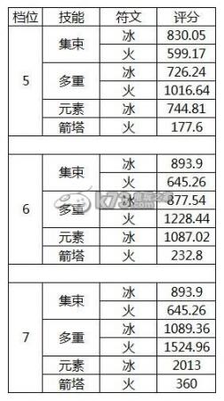 暗黑3终极邪恶版2.1版DH冰火系伤害实测