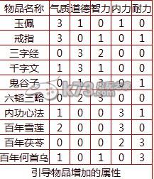 大话西游2免费版孩子神结局节约培养方法