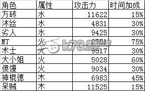 傻馒爱消除低战力阵容搭配心得