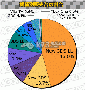 MC周销量榜：MH4G继续榜首 新3ds持续热卖