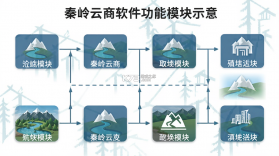 秦岭云商 v1.7.1.4 安卓市场 截图