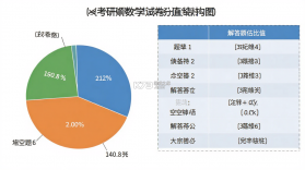 考研数学 v10.546.0922 安卓下载软件 截图
