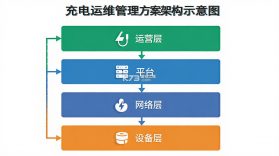 充电运维管理 v1.0.95 官方app下载安装 截图