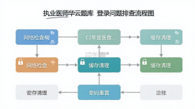 执业医师华云题库 v3.9 app下载免费 截图